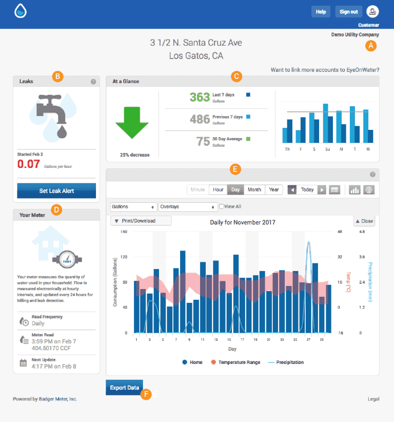 EyeOnWater dashboard displaying leak alerts, recent water usage trends, meter information, detailed consumption charts, account controls, and an option to export usage data.